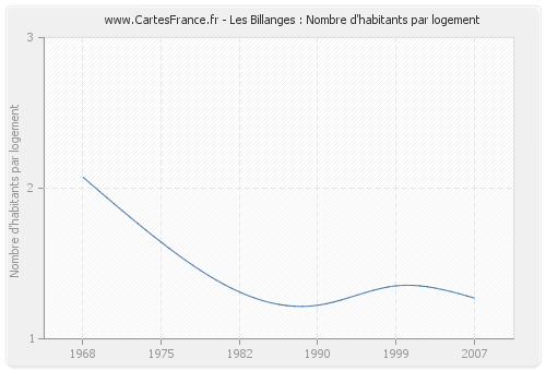 Les Billanges : Nombre d'habitants par logement